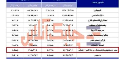 رتبه ضعیف بیمه و صندوق بازنشستگی در بین 10 صنعت دارای بیشترین ارزش بازار سهام