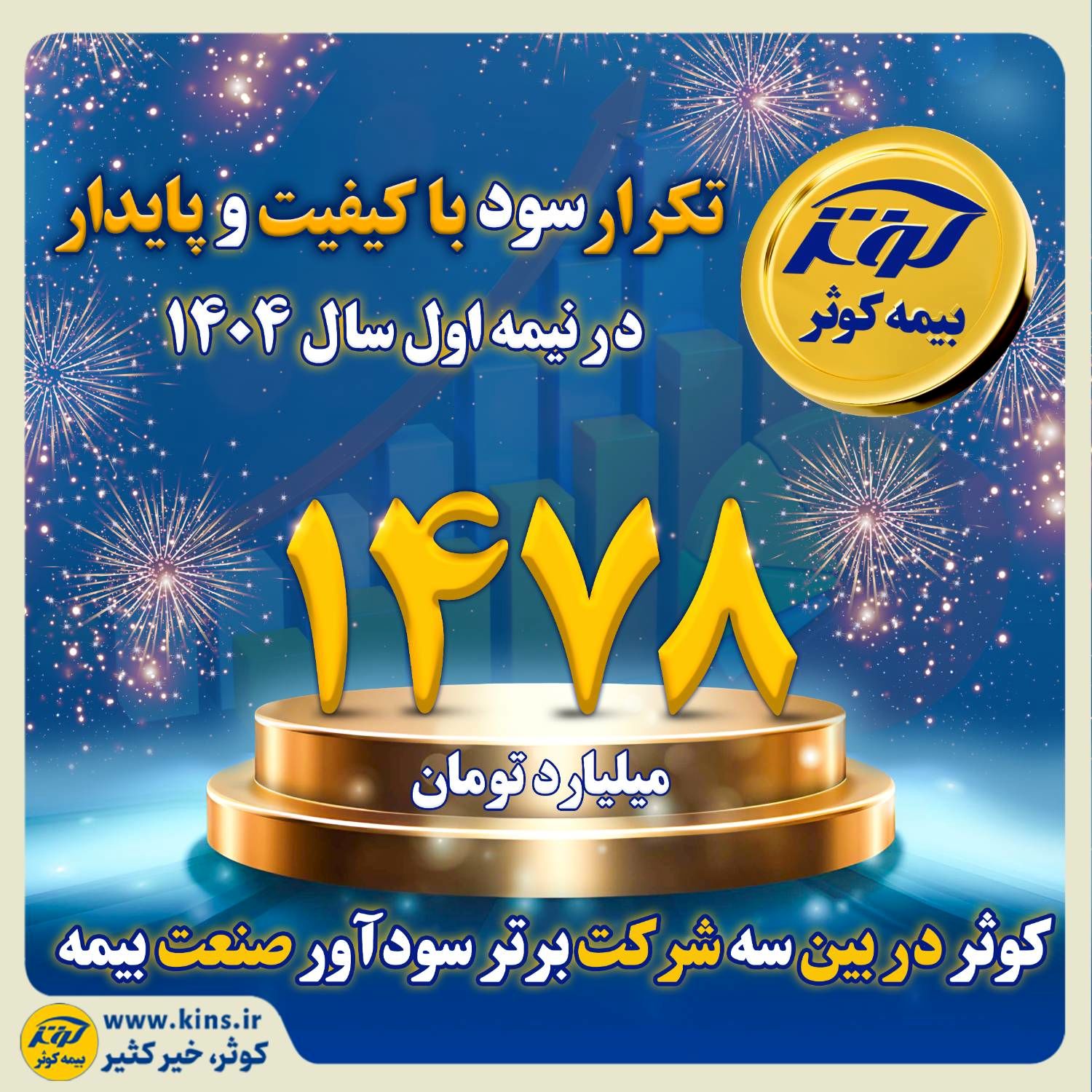 کوثر در بین سه شرکت برتر سودآور صنعت بیمه
