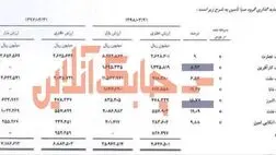 سهام 4 شرکت بیمه‌ای همچنان در اختیار سرمایه‌گذاری صبا تامین است