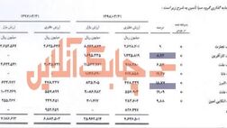 سهام 4 شرکت بیمه‌ای همچنان در اختیار سرمایه‌گذاری صبا تامین است