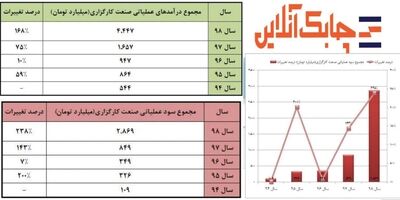سود شرکت‌های کارگزاری بورس به ۲۸۶۹ میلیارد تومان رسید