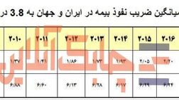 فاصله میانگین ضریب نفوذ بیمه در ایران و جهان به 3.8 درصد رسید