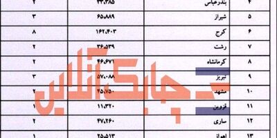 شعبه قزوین بیمه تعاون کمترین میزان فروش را به خود اختصاص داد