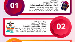 نگاهی به رکوردداران گران‌ترین بیمه‌نامه‌های عمر جهان