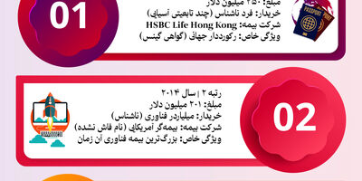 نگاهی به رکوردداران گران‌ترین بیمه‌نامه‌های عمر جهان