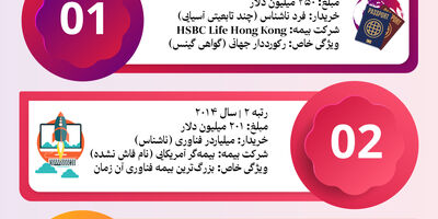 نگاهی به رکوردداران گران‌ترین بیمه‌نامه‌های عمر جهان