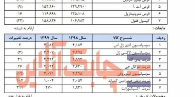 تولید کدام محصولات البرز دارو در سال 98 روند افزایشی به خود گرفت؟