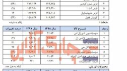 تولید کدام محصولات البرز دارو در سال 98 روند افزایشی به خود گرفت؟