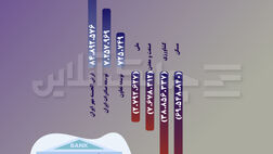 سودخالص این سه بانک دولتی چقدر بوده است؟ + جدول