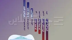 سودخالص این سه بانک دولتی چقدر بوده است؟ + جدول