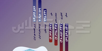 پرونده نقل و انتقال نظام بانکی در سال 1404 با  تغییر 5 مدیرعامل بسته شد