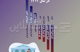 سودخالص این سه بانک دولتی چقدر بوده است؟ + جدول