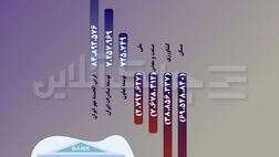سودخالص این سه بانک دولتی چقدر بوده است؟ + جدول