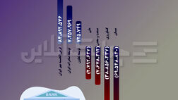 سودخالص این سه بانک دولتی چقدر بوده است؟ + جدول