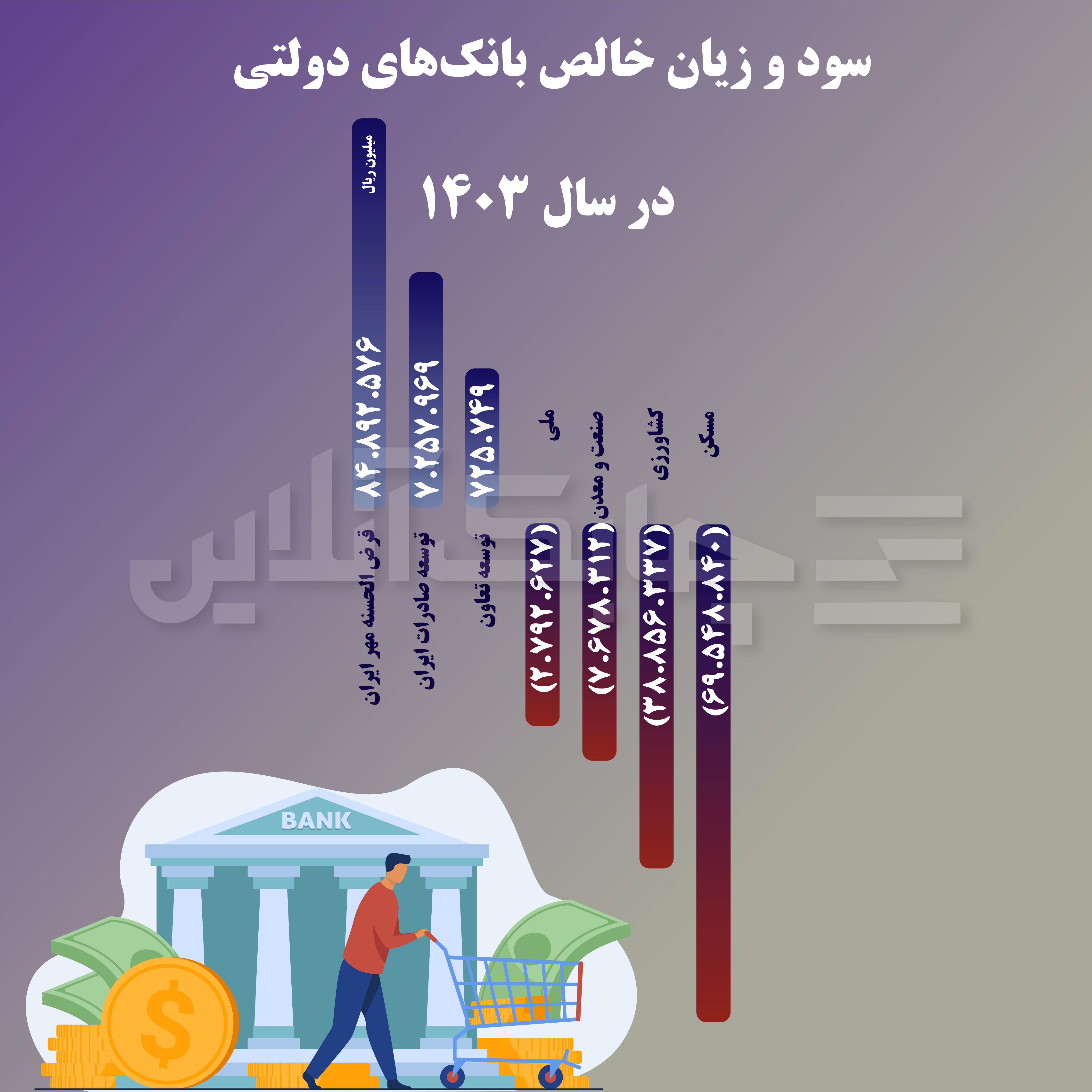 سودخالص این سه بانک دولتی چقدر بوده است؟ + جدول