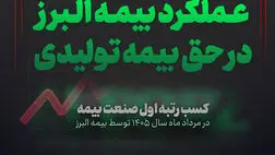 بیمه البرز صدرنشین بازار بیمه شد
