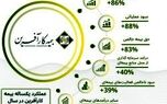 نگاهی به عملکرد بیمه کارآفرین در آینه آمار؛ از رشد ۴۵ درصدی بیمه‌های عمرو‌زندگی تا نسبت خسارت پایین‌تر از میانگین صنعت بیمه