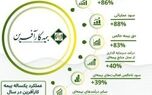 نگاهی به عملکرد بیمه کارآفرین در آینه آمار؛ از رشد ۴۵ درصدی بیمه‌های عمرو‌زندگی تا نسبت خسارت پایین‌تر از میانگین صنعت بیمه