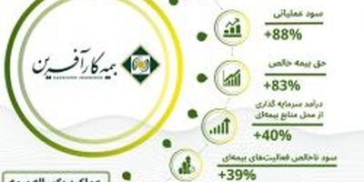 نگاهی به عملکرد بیمه کارآفرین در آینه آمار؛ از رشد ۴۵ درصدی بیمه‌های عمرو‌زندگی تا نسبت خسارت پایین‌تر از میانگین صنعت بیمه