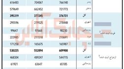 میزان ولادت پسران 36834 نفر بیشتر از دختران بوده است