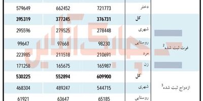 میزان ولادت پسران 36834 نفر بیشتر از دختران بوده است