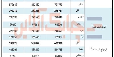 میزان ولادت پسران 36834 نفر بیشتر از دختران بوده است