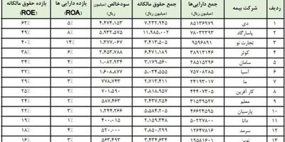 شرکت بیمه ۳۸ میلیارد تومان خسارت به واحدهای زلزله زده قطور پرداخت کرد