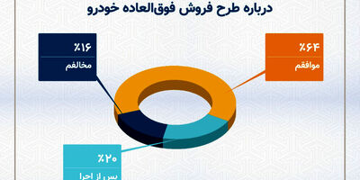 تاثیر طرح جدید فروش خودرو سایپا بر بازار خودرو 