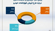 تاثیر طرح جدید فروش خودرو سایپا بر بازار خودرو 