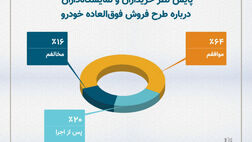 تاثیر طرح جدید فروش خودرو سایپا بر بازار خودرو 