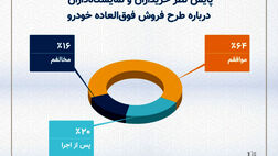 تاثیر طرح جدید فروش خودرو سایپا بر بازار خودرو 