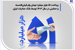 پرداخت ۵۱ هزار میلیارد تومان وام قرض‌الحسنه و حمایتی در سال ۱۴۰۳ توسط بانک صادرات ایران

