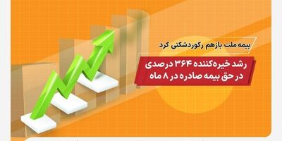 بیمه ملت باز هم رکورد شکنی کرد/ رشد خیره کننده 364 درصدی در حق بیمه صادره در 8 ماه