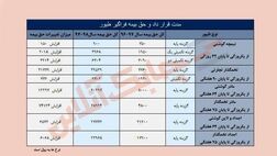 حق بیمه تکمیلی مرغ نیمه‌گوشتی دو برابر افزایش یافت! 
