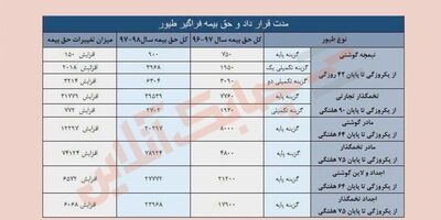 حق بیمه تکمیلی مرغ نیمه‌گوشتی دو برابر افزایش یافت! 