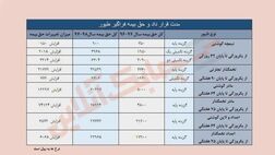 حق بیمه تکمیلی مرغ نیمه‌گوشتی دو برابر افزایش یافت! 