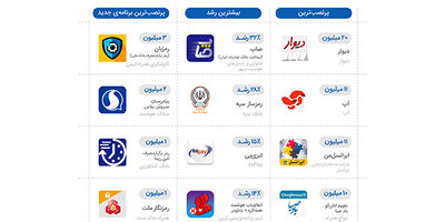 اپلیکیشن پرداخت بانک صادرات بیشترین نرخ رشد تعداد نصب در سال 98 را از آن خود کرد