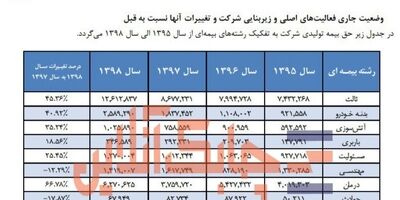 حق بیمه تولیدی بیمه پارسیان در کدام رشته‌ها روندی افزایشی داشت؟