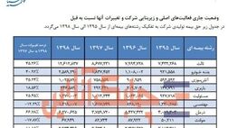 حق بیمه تولیدی بیمه پارسیان در کدام رشته‌ها روندی افزایشی داشت؟