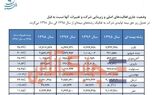 حق بیمه تولیدی بیمه پارسیان در کدام رشته‌ها روندی افزایشی داشت؟