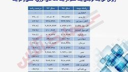 ریزش حق بیمه تولیدی بیمه معلم در بیمه نامه‌های انرژی، کشتی و هواپیما