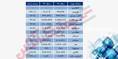 ریزش حق بیمه تولیدی بیمه معلم در بیمه نامه‌های انرژی، کشتی و هواپیما