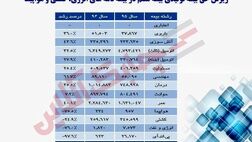 ریزش حق بیمه تولیدی بیمه معلم در بیمه نامه‌های انرژی، کشتی و هواپیما