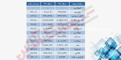 ریزش حق بیمه تولیدی بیمه معلم در بیمه نامه‌های انرژی، کشتی و هواپیما