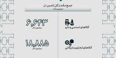 ۲۶.۳ میلیارد دلار ارز برای واردات تأمین شد
