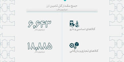 ۲۶.۳ میلیارد دلار ارز برای واردات تأمین شد
