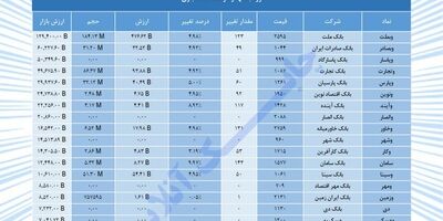 نمایی از بورس بانک‌ها