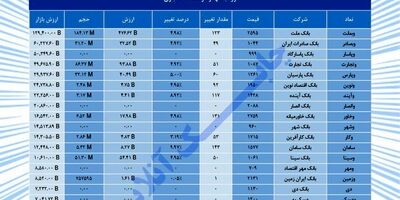 نمایی از بورس بانک‌ها