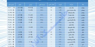 نمایی از بورس بانک‌ها
