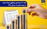  رشد 70 درصدی پرتفوی بیمه سرمد در نیمه نخست سال 1401 